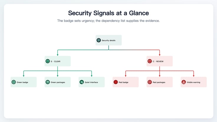 Security Signals at a Glance