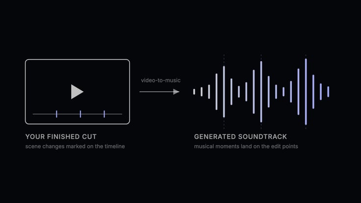 a video player marked 'your finished cut' with scene changes on its timeline, an arrow labeled video-to-music, and a waveform marked 'generated soundtrack' whose peaks land on the edit points